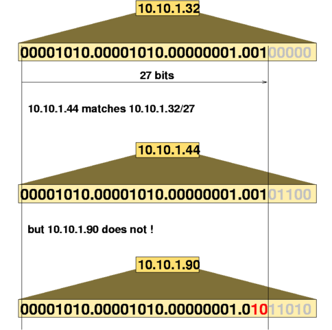 1993 – Classless Inter-Domain Routing (CIDR)