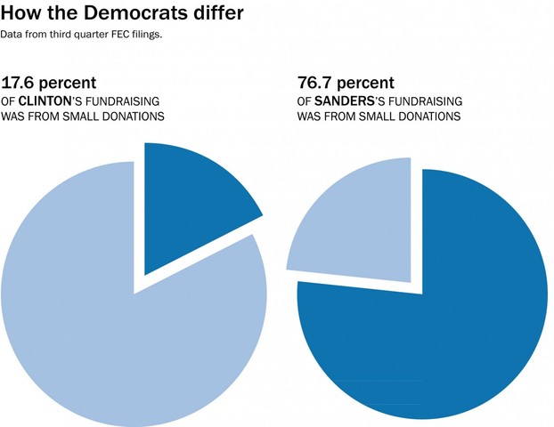 Donations made to his election