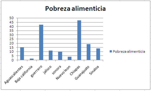 Aumento de la pobreza en México durante su mandato