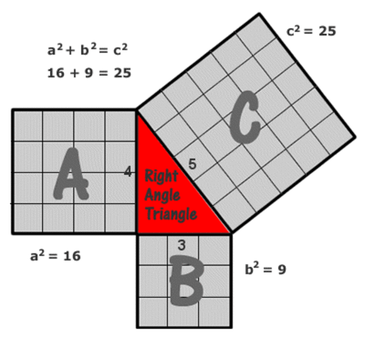 Pythagorean Theorms