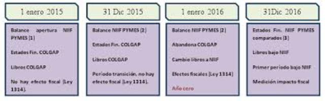 1 de enero del 2015 Fecha de transición  Grupo 2 y Aplicación Grupo 1