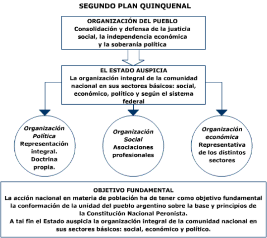 Segundo Plan Quinquenal del gobierno peronista