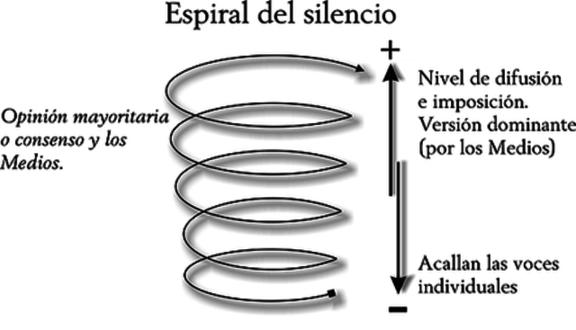 Teoria de l'Espiral del Silenci