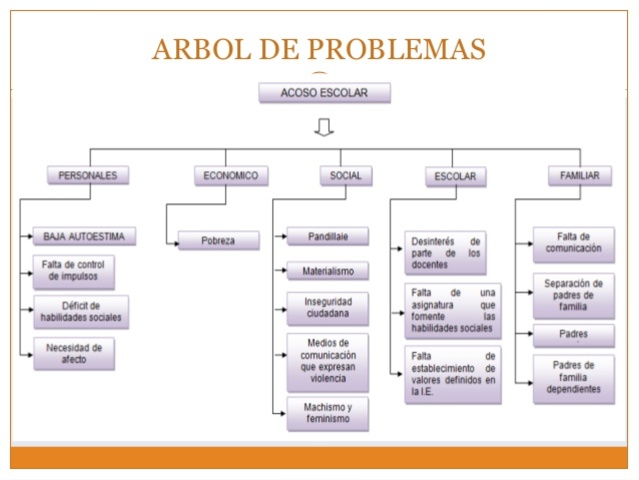 Elaboracion del Arbol de Problemas