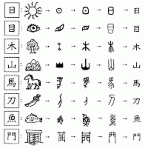 3100ac - surgen ideográmas, dibujos para representar objetos o conceptos