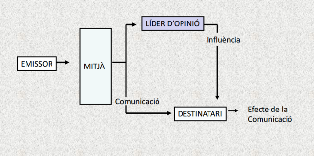 Teoria dels dos esglaons de Lazarsfeld, Berelson i Gaudet