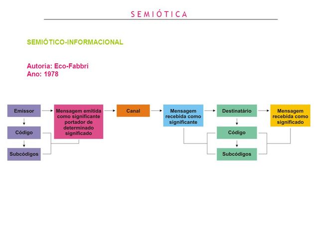 Teoria del model semiòtico-informacional, d'Eco i Fabbri
