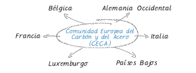 Creación de la CECA