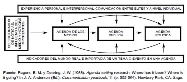 Teoria de l'agenda-setting (McCombs i Shaw)