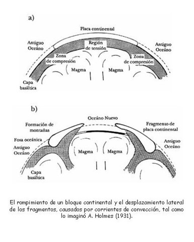Arthur Holmes corriente de convección.