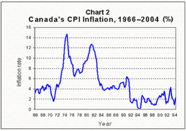 Wage and Price Controls