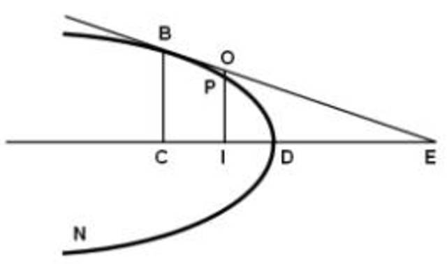 Fermat y la tangente