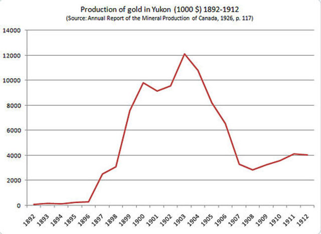Gold is discovered in the Klondike