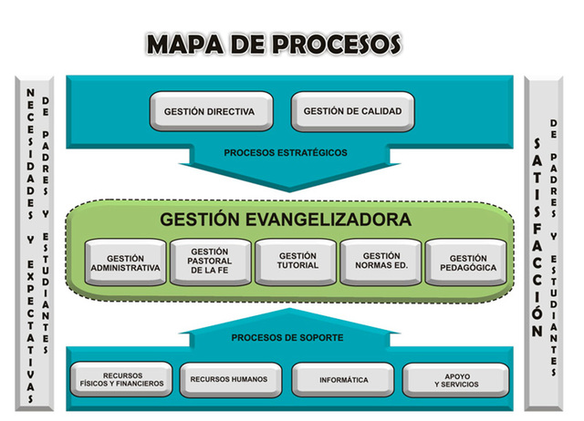 Mapa De Procesos