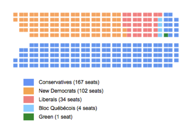 {Governors & Prime Ministers} - minority to largest majority