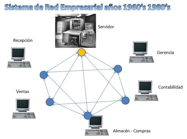 PRIMERAS PRUEBAS Y CONSOLIDACION DE LA RED