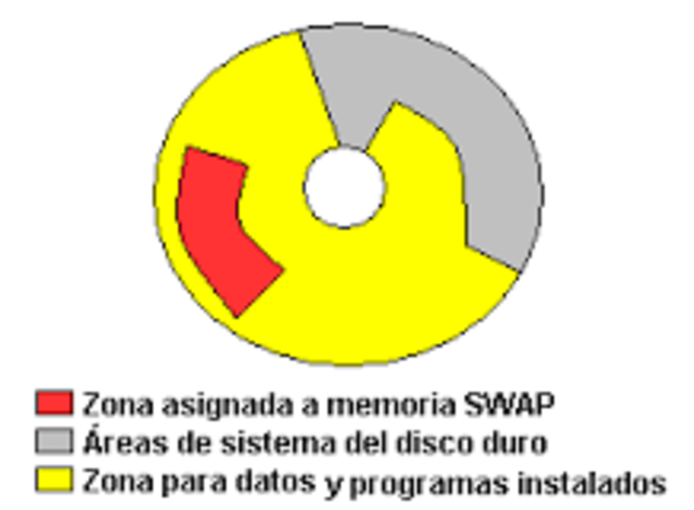 Swap
