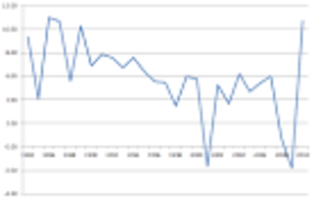 The rate of economic growth
