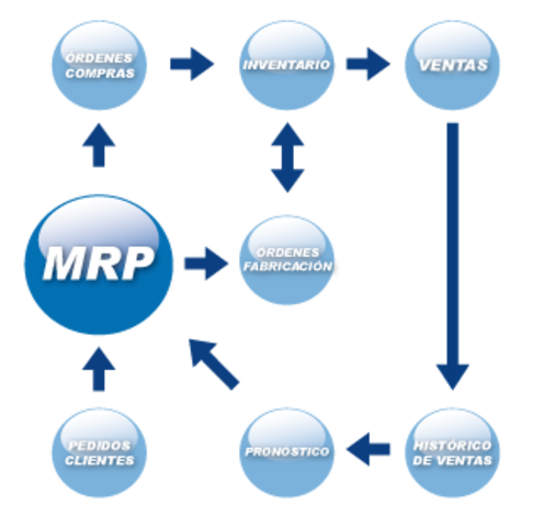 SEGUNDA ETAPA: LA GESTIÓN DE NECESIDADES DE MATERIAL: EL MRP