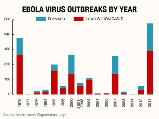 risk of exposure to ebola