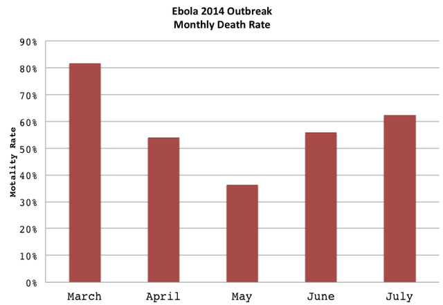 rates of how many people caught ebola