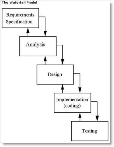 SSADM. Análisis de sistemas estructurado y método de diseño
