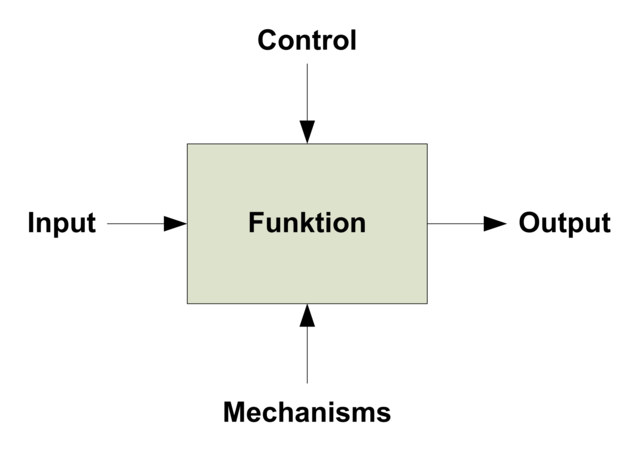 SADT. Análisis Estructurado y Técnicas de Diseño