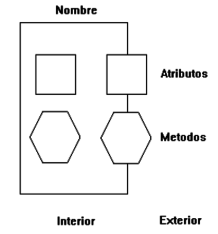 OOP. Programacion Orientada a Objetos