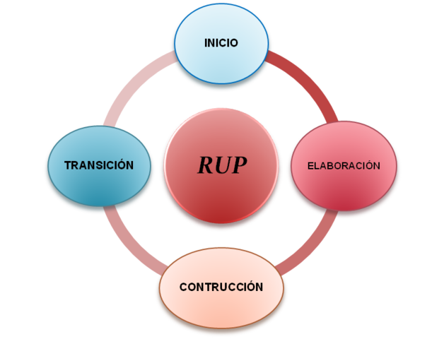 RUP. Proceso Racional Unificado