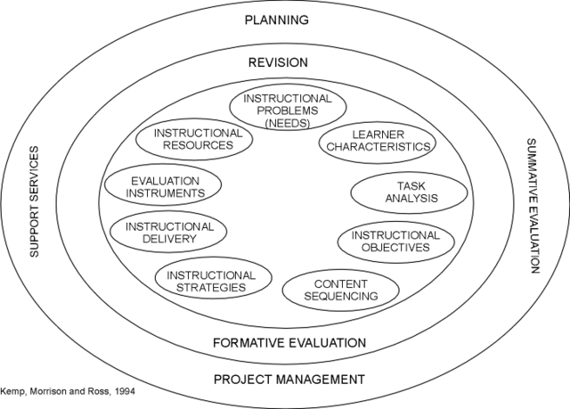 CDM. Constructionist design methodology