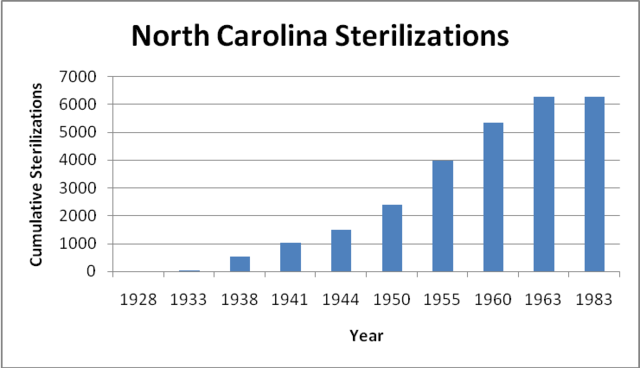 North Carolina Offically repeals eugenics legislation