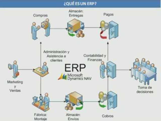 ERP en las empresas actules