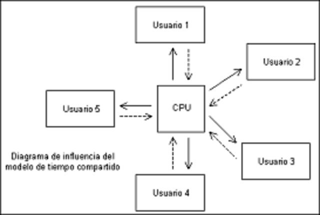 Sistema tiempo compartido