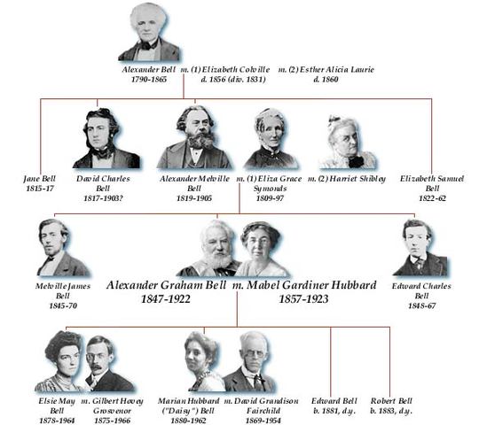 Alexander Graham Bell Timeline | Timetoast Timelines