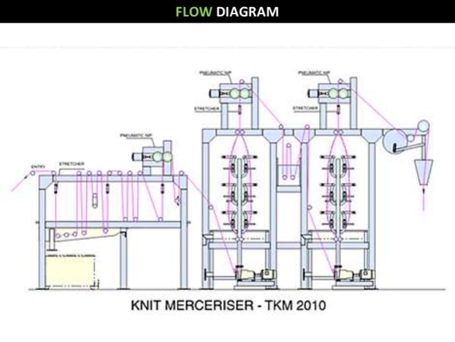 Mercerization is invented.