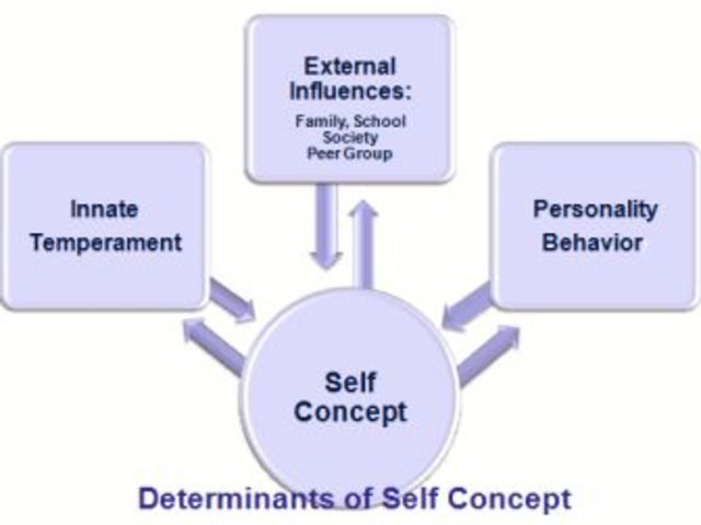 Middle Childhood - Self-concept - Socio-emotional
