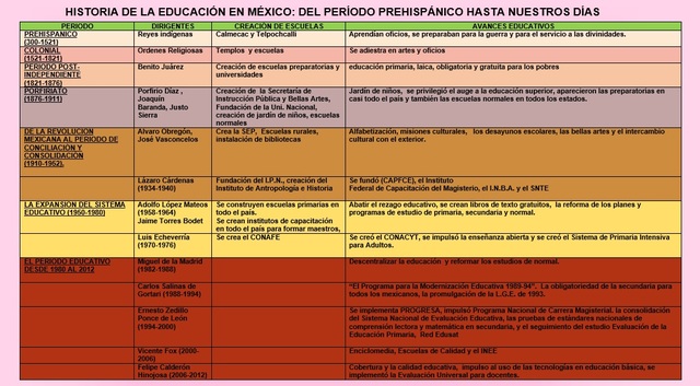 Historia de la Educación en México: del Periodo Prehispánico hasta nuestros días