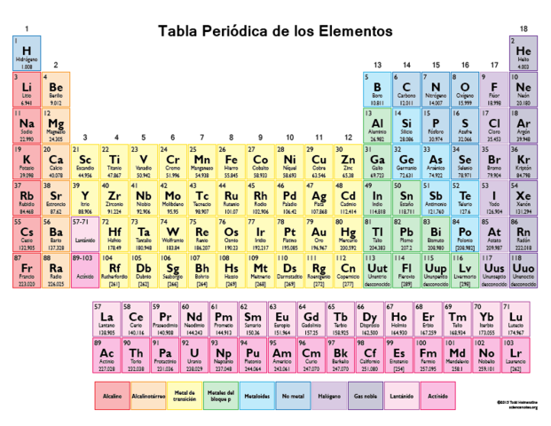 tabla periodica actual