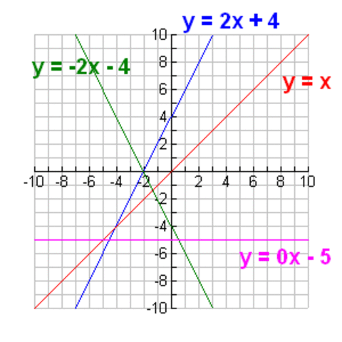 1.1 Intro to Graphing