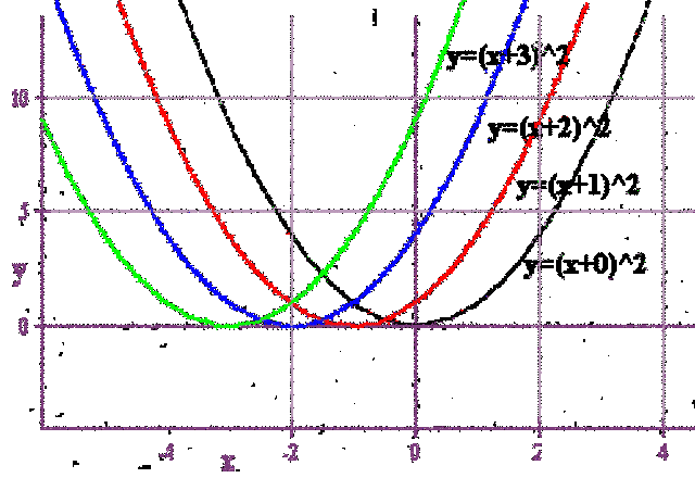 2.5: Graphing by Transformation
