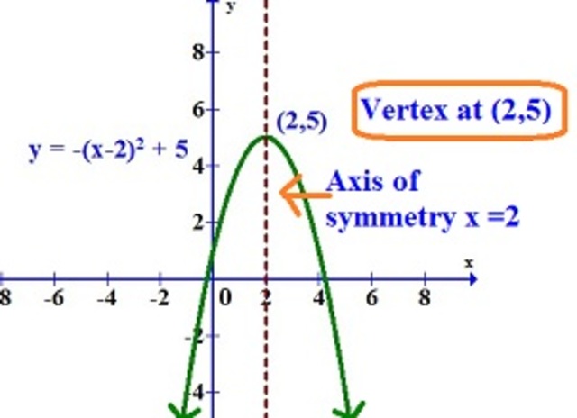 3.3: Graphing Quadradic Functions