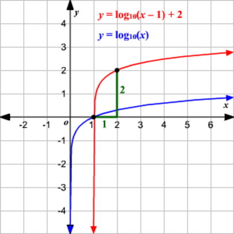 5.3: Logarithmic Functions