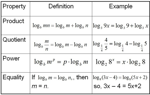 5.4: Log Properties
