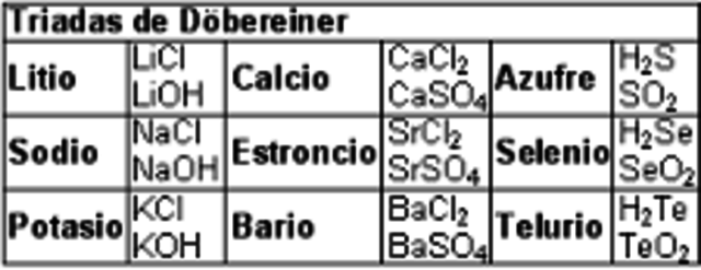 Tríadas de Döbereiner