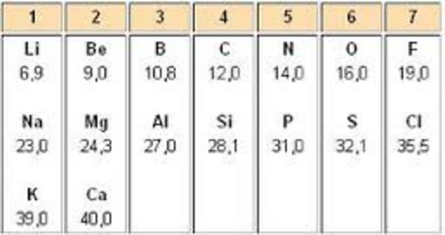 Tríadas de Döbereiner