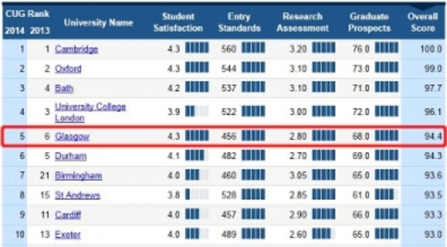 The University of Glasgow has taken 55 place in the list of the best universities