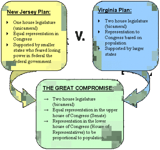 Great Compromise/ Compromise of 1787