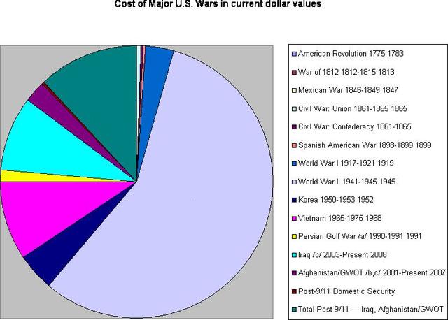 war expenses