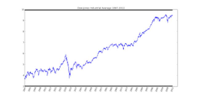 Dow Jones Average