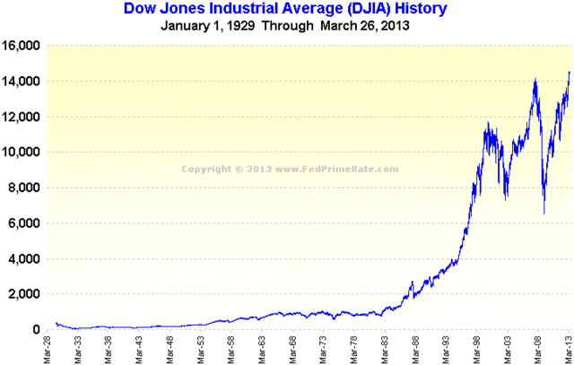 The Creation of the Dow Jones Average